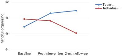 Extending the Transformative Potential of Mindfulness Through Team Mindfulness Training, Integrating Individual With Collective Mindfulness, in a High-Stress Military Setting